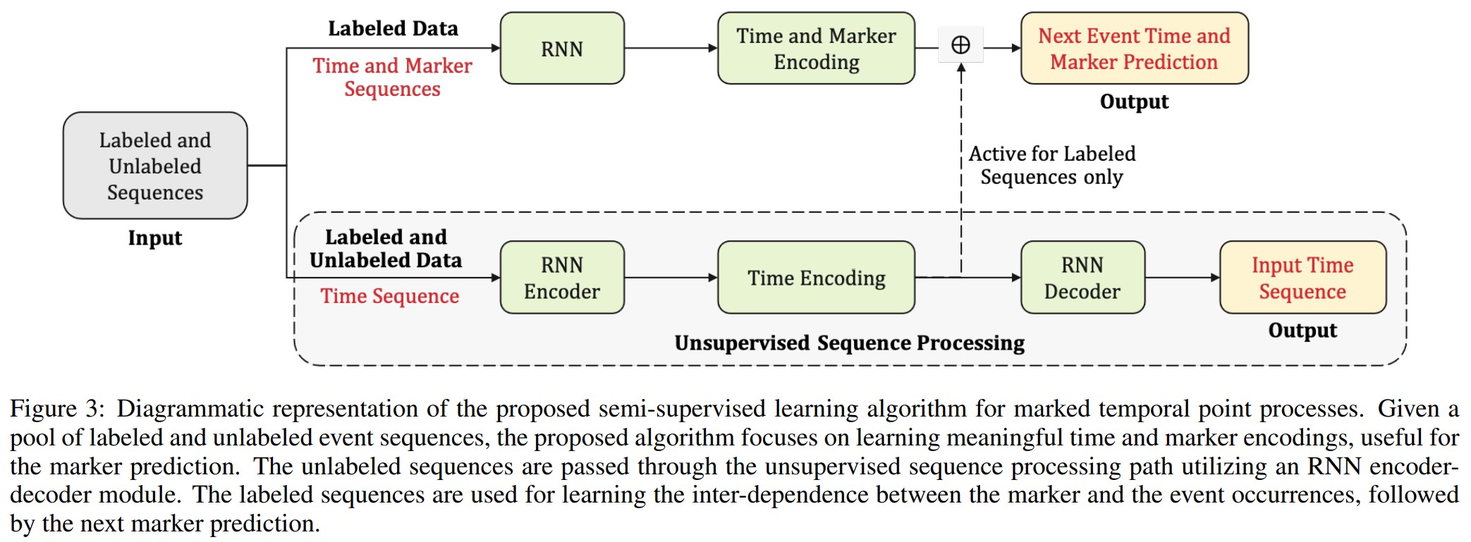 Figure3